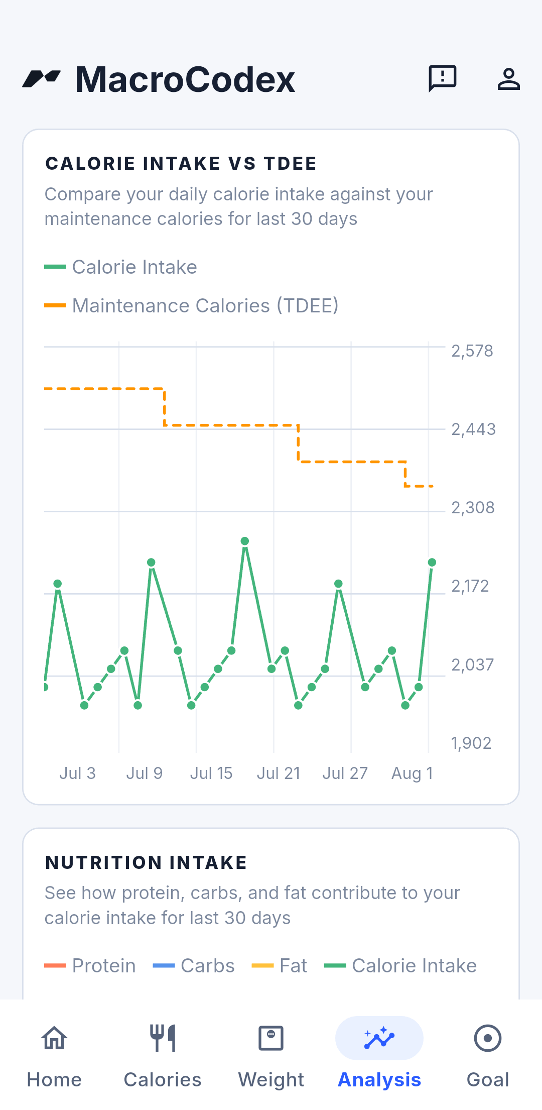 MacroCodex chart comparing calorie intake against adaptive Maintenance Calories (TDEE) over 90 days